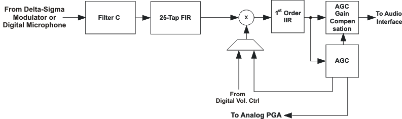 TLV320ADC3001 sig_chain9_los585.gif