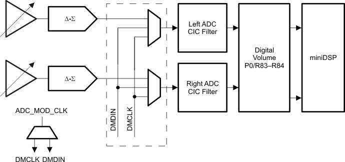 TLV320ADC3101 dig_mic_las553.gif