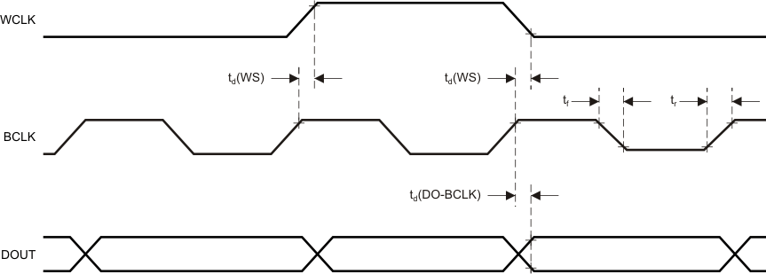 TLV320ADC3101 dsp_time_mm_las553.gif