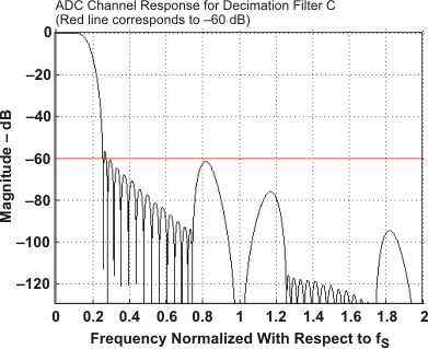 TLV320ADC3101 fltc_res_las553.gif