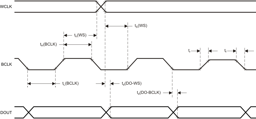 TLV320ADC3101 ljf_time_sm_las553.gif