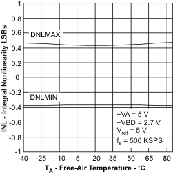 ADS8319 dnl_ta_las600.gif