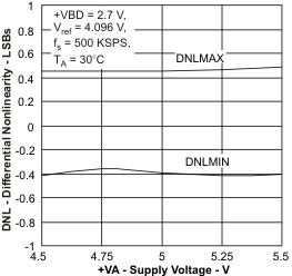 ADS8319 dnl_va_las600.gif