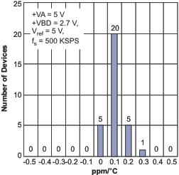 ADS8319 ge_histo2_las600.gif