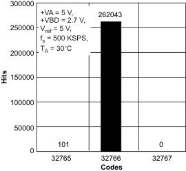 ADS8319 histo_las600.gif