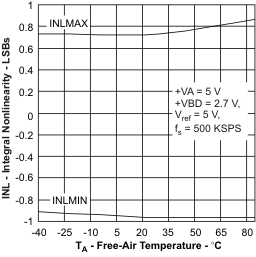 ADS8319 inl_ta_las600.gif