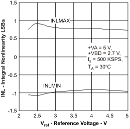 ADS8319 inl_vref_las600.gif