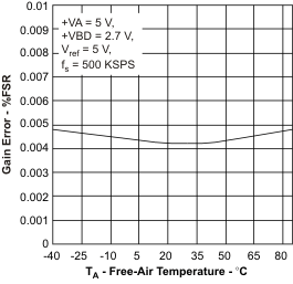 ADS8319 oe2_ta_las600.gif