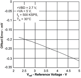 ADS8319 oe_vref_las600.gif