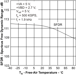 ADS8319 sfdr_ta_las600.gif