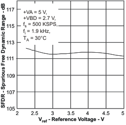 ADS8319 sfdr_vref_las600.gif