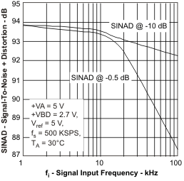 ADS8319 sinad2_fi_las600.gif