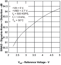 ADS8319 sinad_vref_las600.gif