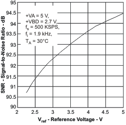 ADS8319 snr_vref_las600.gif