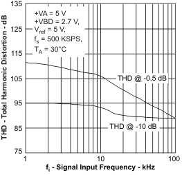 ADS8319 thd2_fi_las600.gif