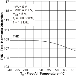 ADS8319 thd_ta_las600.gif