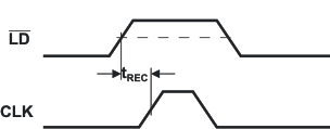 SN65HVS885 pmi_serialshift1_las638.gif