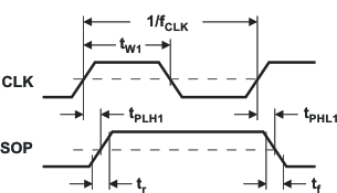 SN65HVS885 pmi_serialshift2_las638.gif