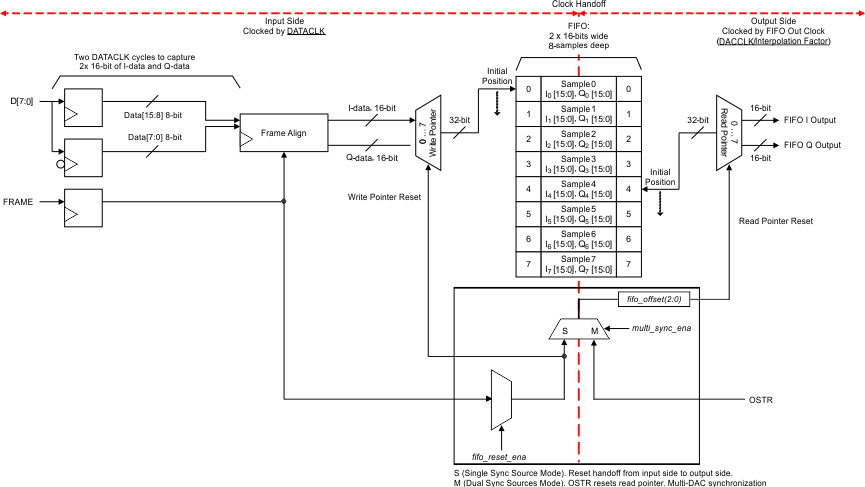 DAC3282 FIFO_bd_las693.gif