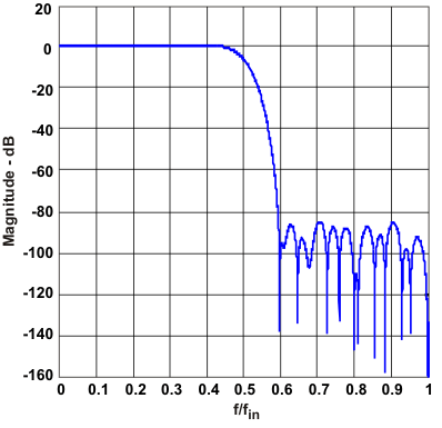 DAC3282 mag_spec_las646.gif