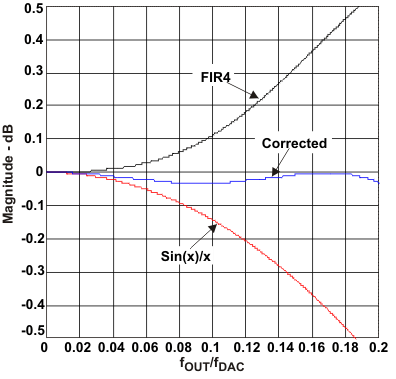 DAC3282 range_flt_las646.gif