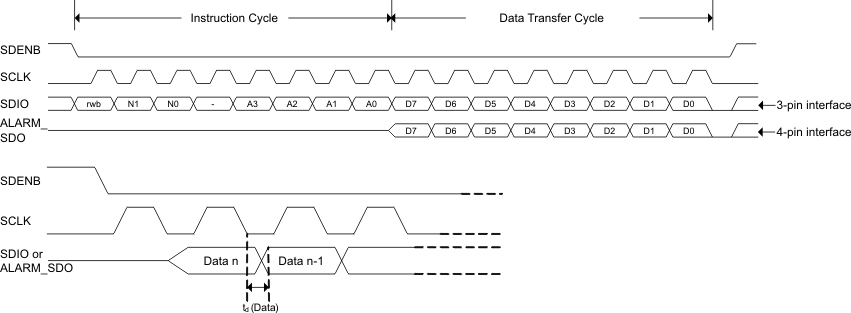 DAC3282 read_tim_las646.gif