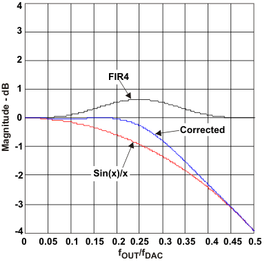 DAC3282 spec_snk_flt_las646.gif