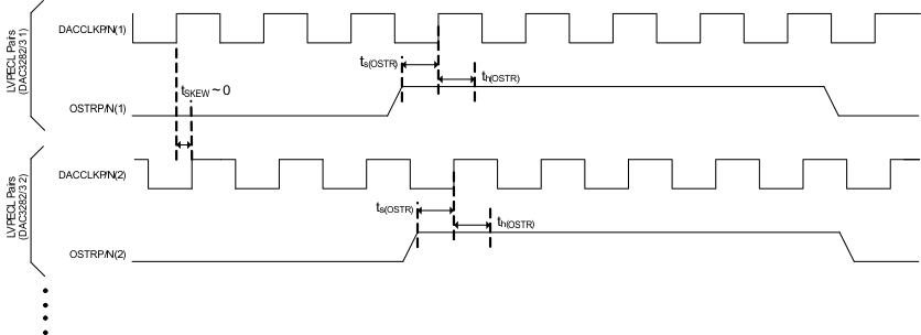 DAC3282 tim_LVPECL_sync_sig_las693.gif