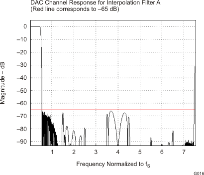 TLV320AIC3110 G016_LOS585.gif