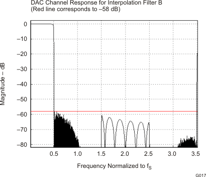 TLV320AIC3110 G017_LOS585.gif