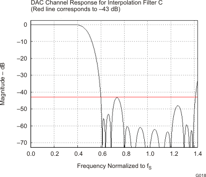 TLV320AIC3110 G018_LOS585.gif