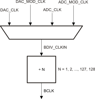 TLV320AIC3110 bclk_op_las644.gif