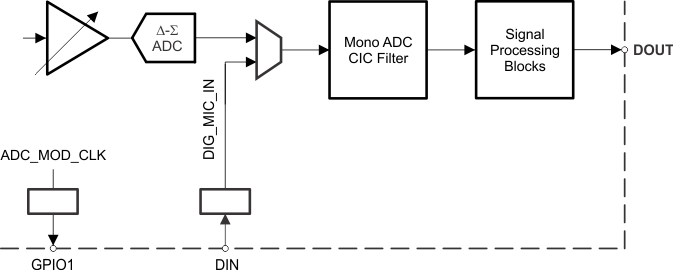 TLV320AIC3110 dig_mic_las644.gif