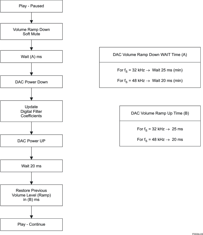 TLV320AIC3110 f0024-02_las550.gif