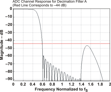 TLV320AIC3110 fltb_res_las644.gif