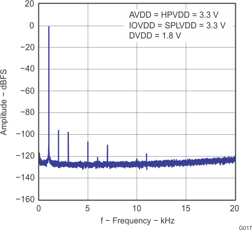 TLV320AIC3110 g017_las644.gif