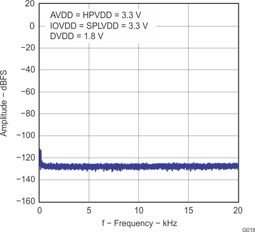 TLV320AIC3110 g018_las644.gif