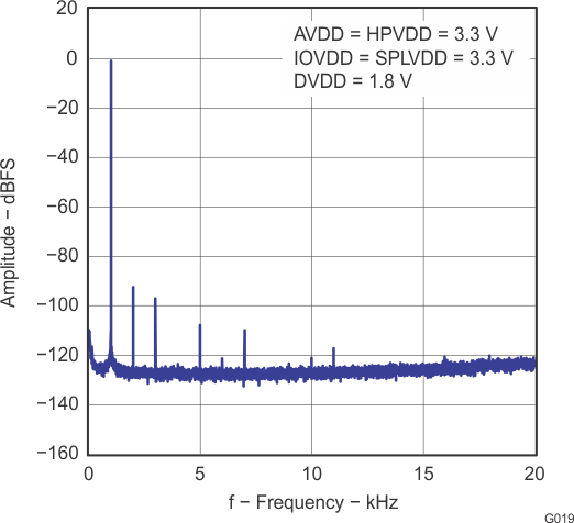 TLV320AIC3110 g019_las644.gif