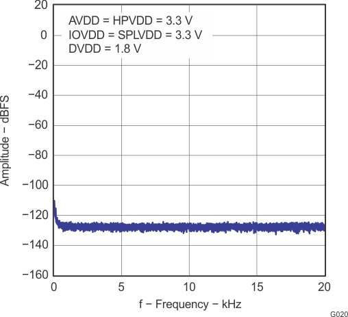 TLV320AIC3110 g020_las644.gif