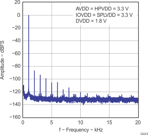 TLV320AIC3110 g023_las644.gif