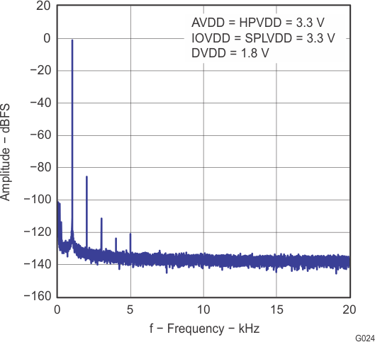 TLV320AIC3110 g024_las644.gif