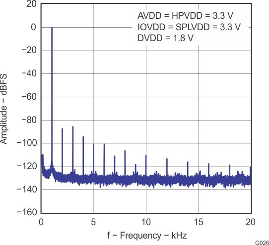 TLV320AIC3110 g026_las644.gif