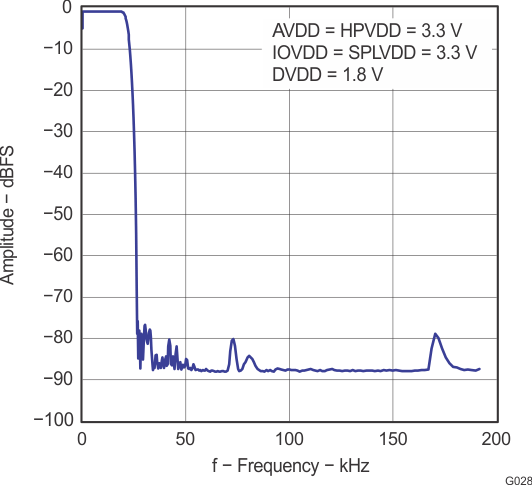 TLV320AIC3110 g028_las644.gif