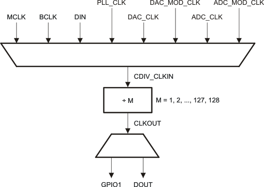 TLV320AIC3110 gen_purp_clk_las644.gif