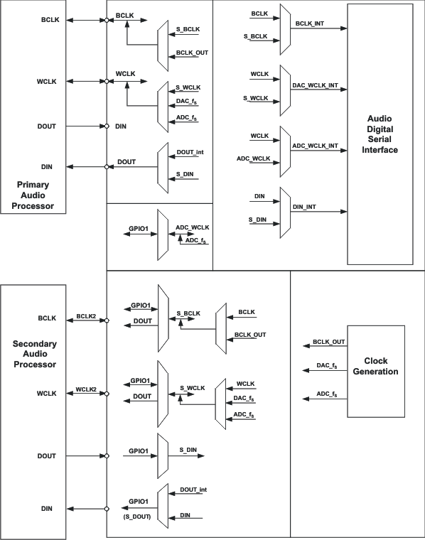 TLV320AIC3110 i2c_pcm_bus_las644.gif