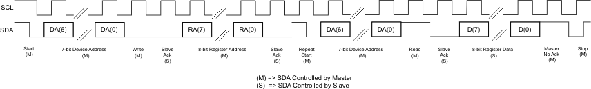 TLV320AIC3110 i2c_read_los585.gif