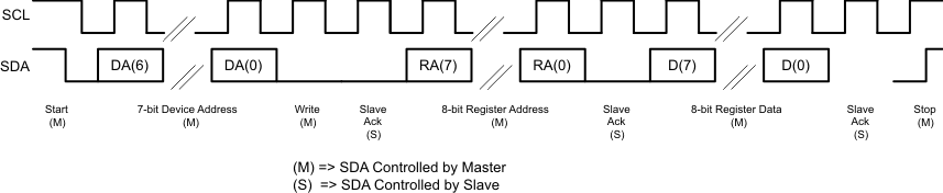 TLV320AIC3110 i2c_wrt_los585.gif