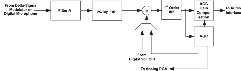 TLV320AIC3110 sig_chain3_los585.gif