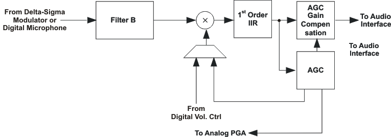 TLV320AIC3110 sig_chain4_los585.gif