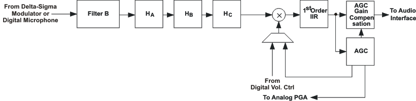 TLV320AIC3110 sig_chain5_los585.gif